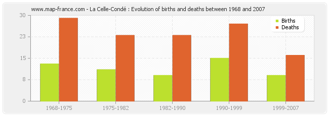 La Celle-Condé : Evolution of births and deaths between 1968 and 2007
